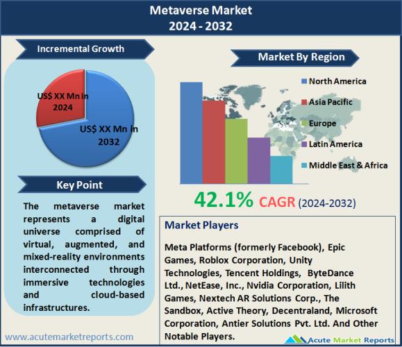 Metaverse Market – Growth, Share, Opportunities & Competitive